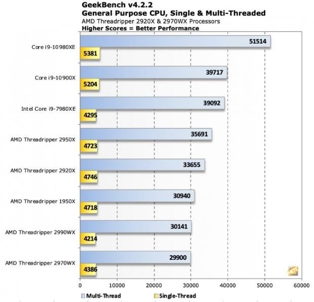 Intel Core i9-10980XE: 18C/36T 'Cascade Lake-X' rocks 4.7GHz boost