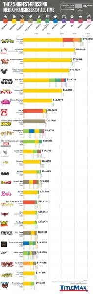 pokemon-franchise-made-92-billion-tops-all-other-media-franchises