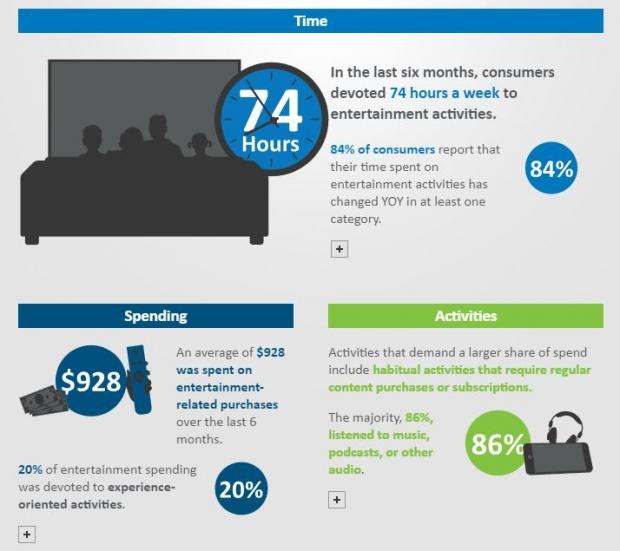 73% of US Consumers Play Video Games - The NPD Group