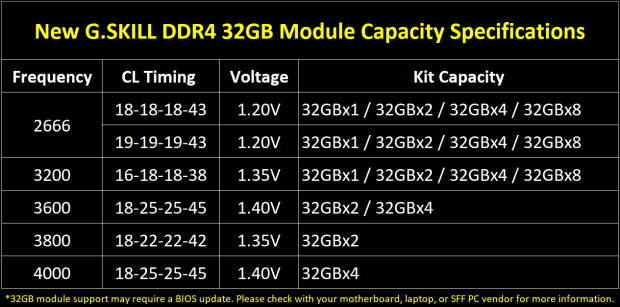 G.SKILL releases monster 32GB DIMMs and respective insane memory kits