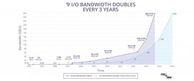 PCI Express 6.0 spec reaches rev 0.3, final due in 2021, up to 256GB/s