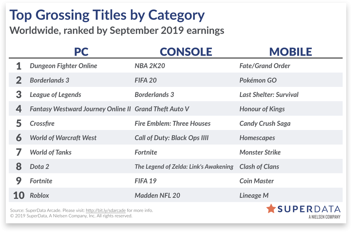 Top grossing deals online games 2019