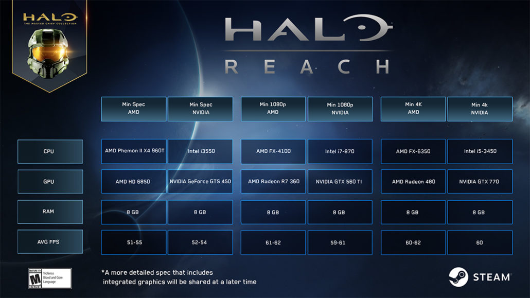 Open enlarged image Halo Reach on PC at 4K 60FPS only requires Core i5 and GeForce GTX 770 04