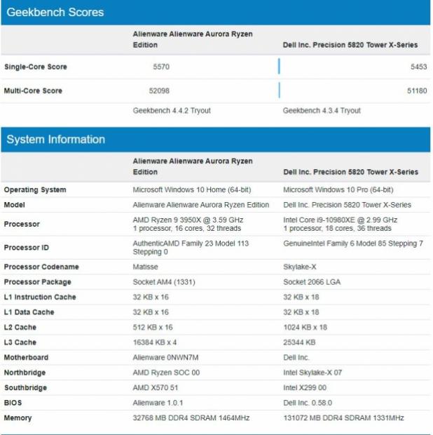 Intel Core i9-10980XE: 18C/36T 'Cascade Lake-X' rocks 4.7GHz boost