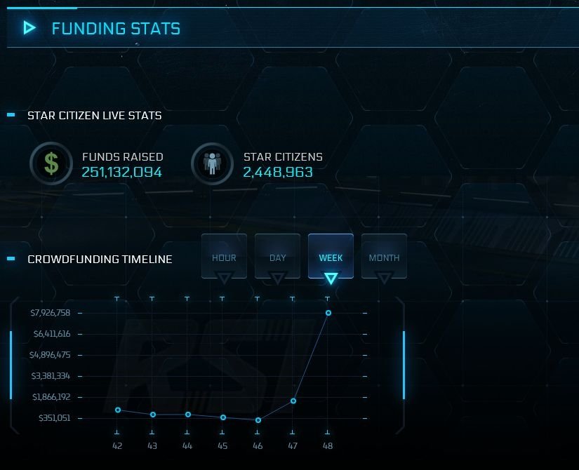 Star Citizen Breaks Through $250 Million Crowdfunding Milestone; Free Fly  Event Still Active