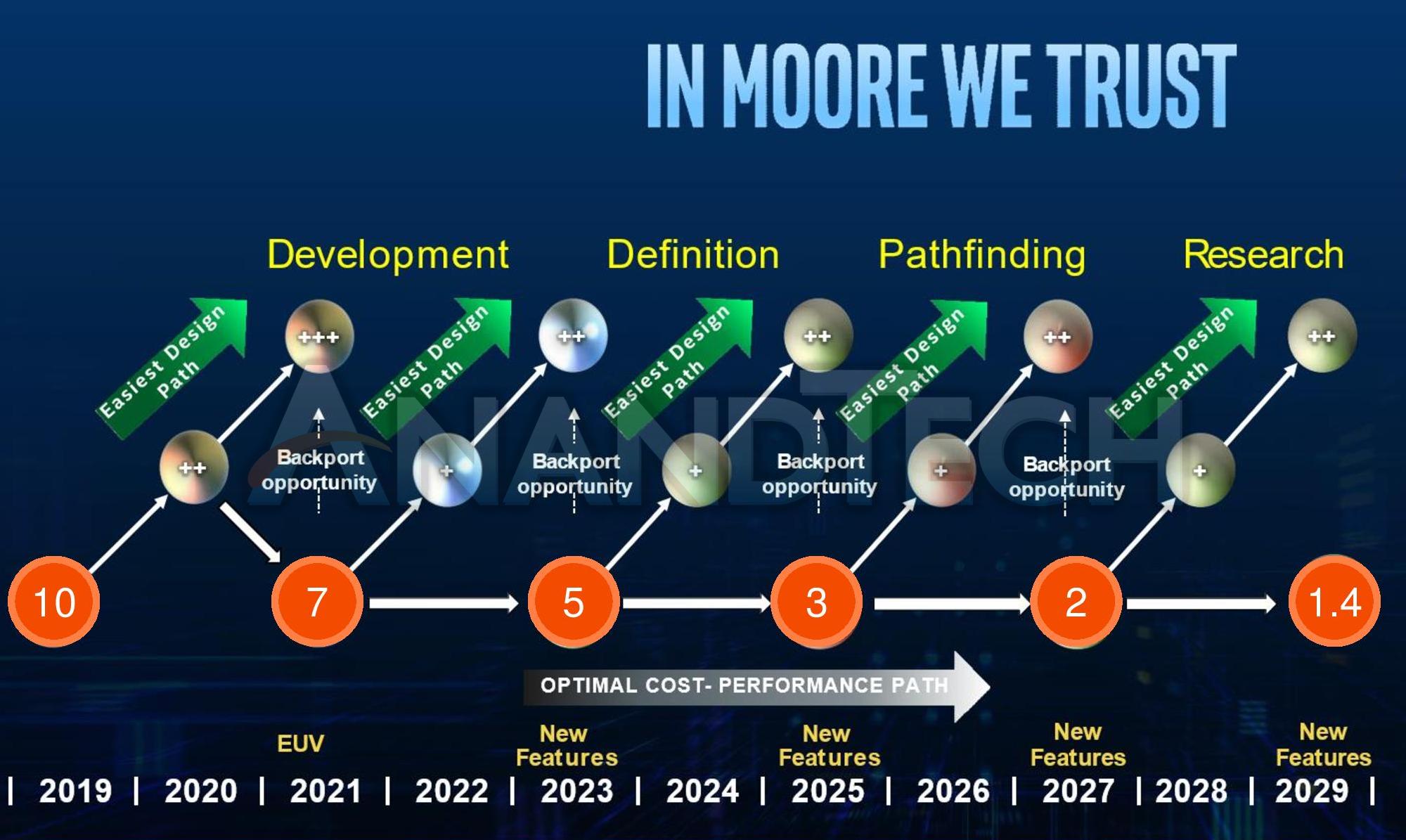 Open enlarged image Intel plans 1.4nm CPUs for 2029: equivalent to 12 silicon atoms across | TweakTown.com