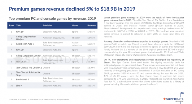 GTA V made half a billion dollars in 2019, was #3 best-earning game 57