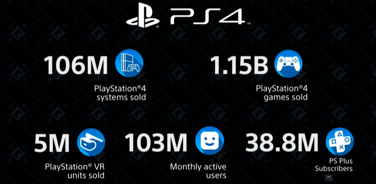 PS4 has sold over 1 billion games and 