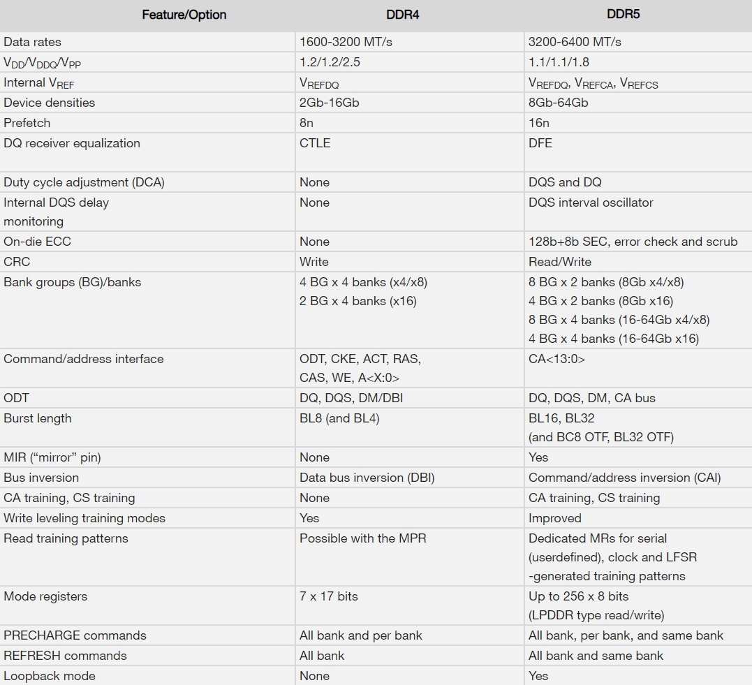 Open enlarged image Micron is now sampling next-gen DDR5 RAM: has 85% more memory perf 02