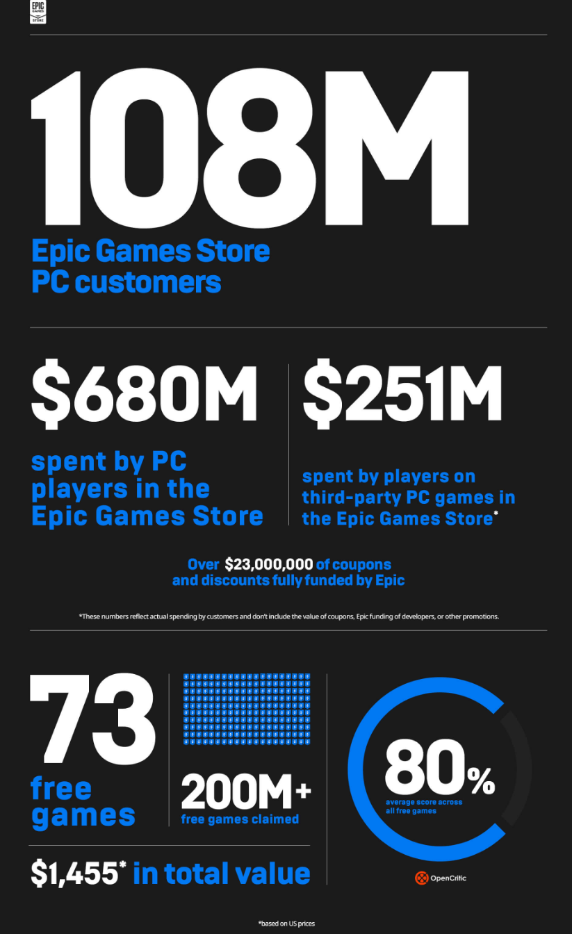 Epic Store game sales made up 39 of total 680 million yearly revenue