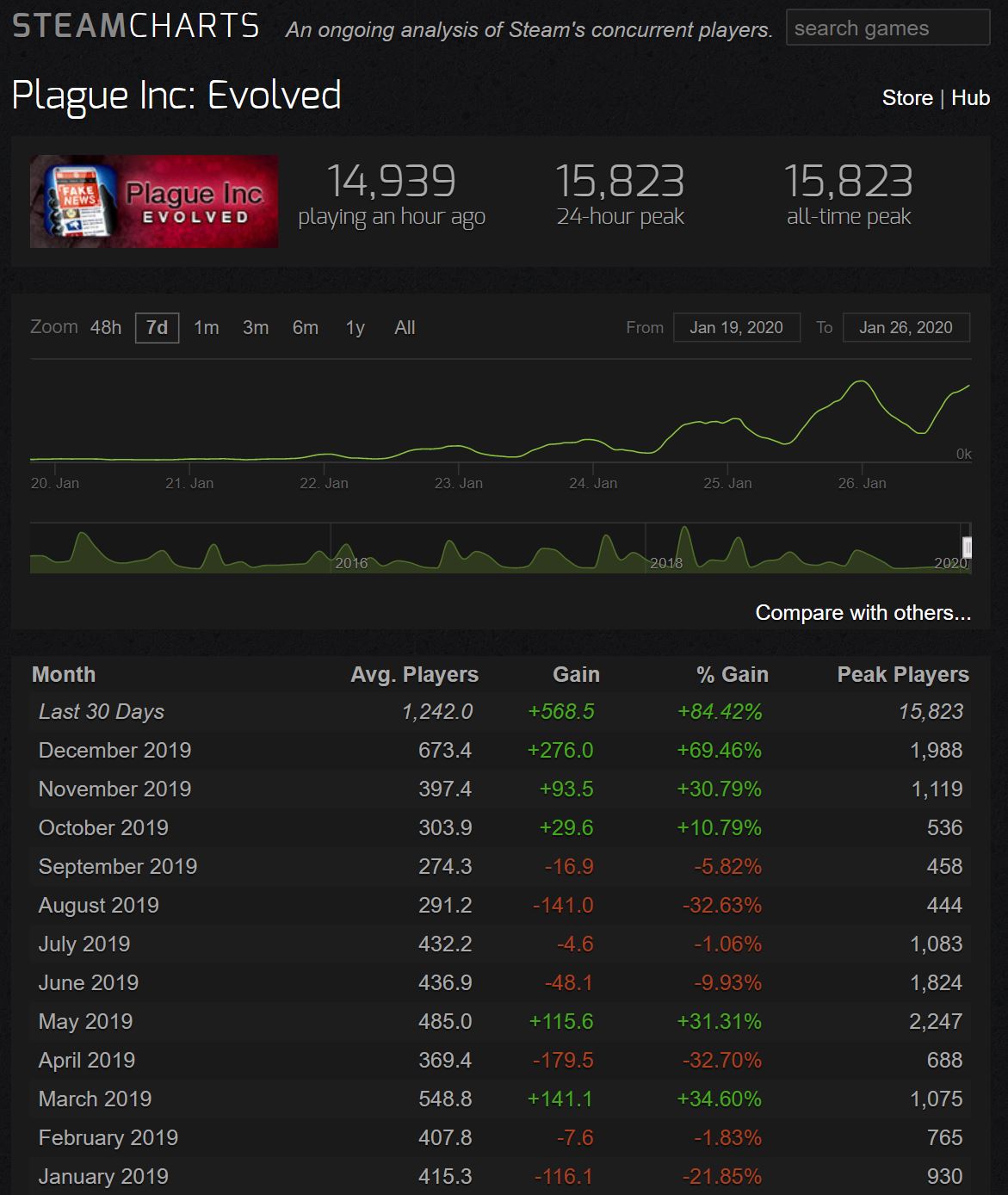 Plague Inc game sales go fever pitch as coronavirus fear spreads 02