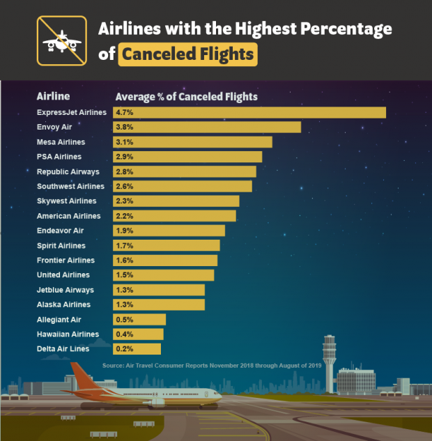 Airlines that lose store the most luggage