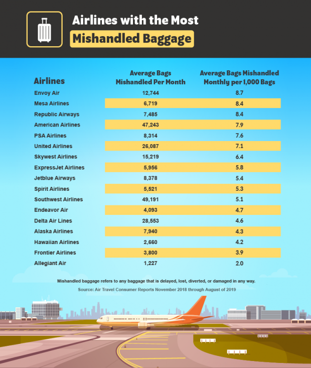 These airlines are the most likely to be late and lose your baggage