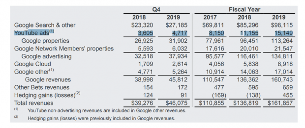 Google made $15.1 billion from YouTube ads in 2019, 9.3% of revenues 34 Google made $15.1 billion from YouTube ads in 2019, 9.3% of revenues 34