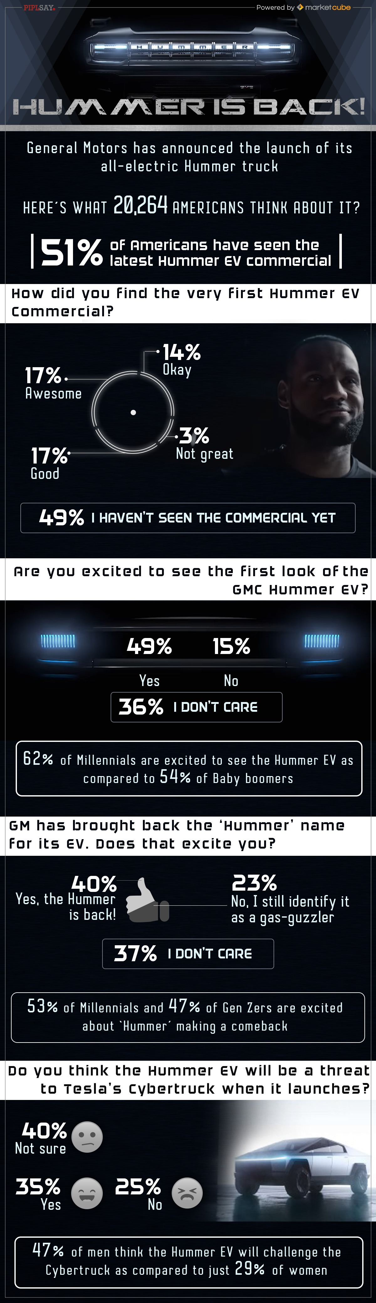 Open enlarged image 35% of Americans think the Hummer EV is a threat to the Cybertruck 30