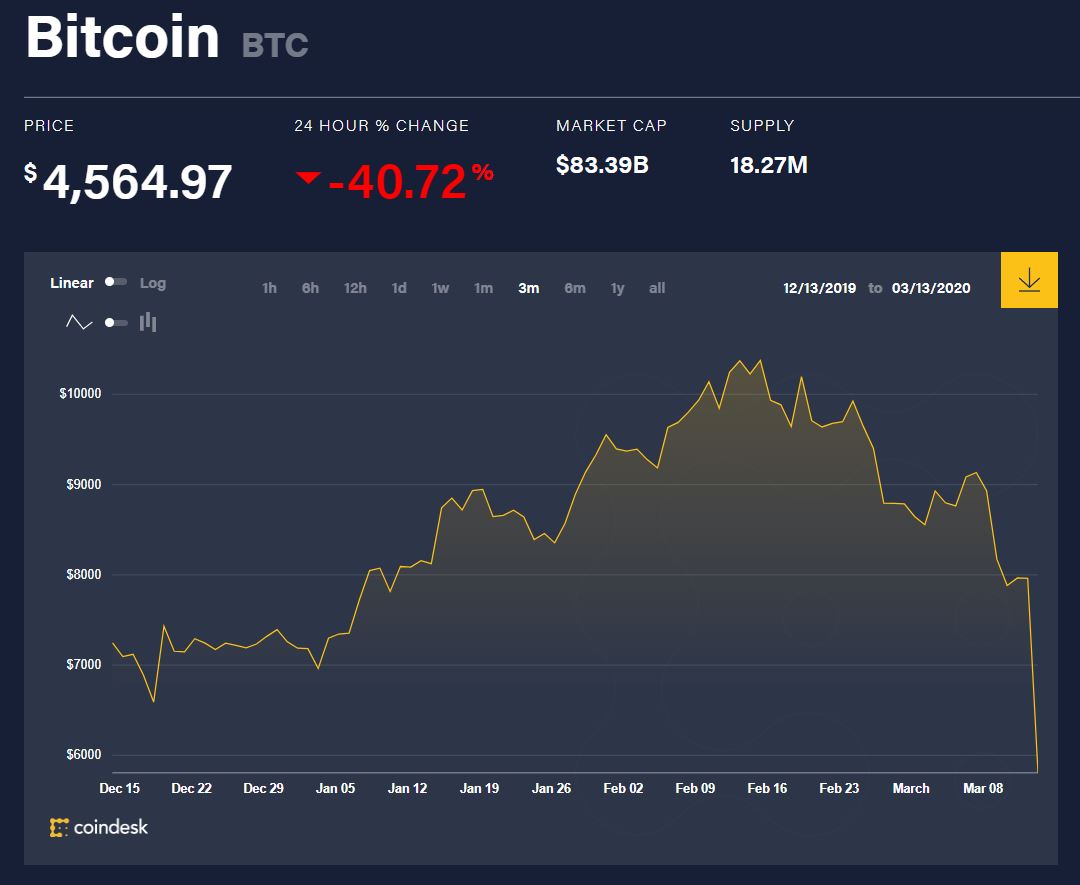 Open enlarged image Bitcoin slides 40% -- worst sell-off in crypto history is happening 01