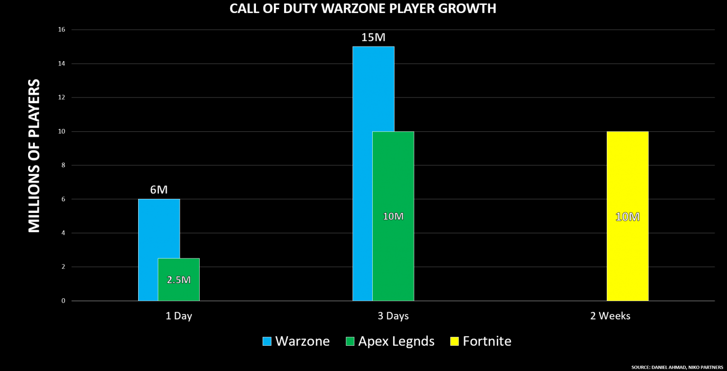 CoD Warzone hits 15 million gamers in 3 days, growing faster than Apex