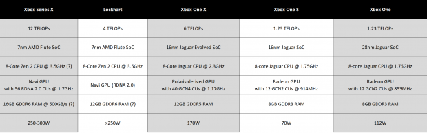 Puertorock77 on X: Power your Dreams. Native 4K at full 60FPs only  possible on the Worlds Most Powerful Console. The #XboxSeriesX   / X