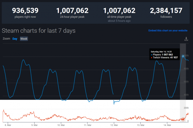 CSGO Playerbase hits a 1.8 million concurrent player peak in May 2023!