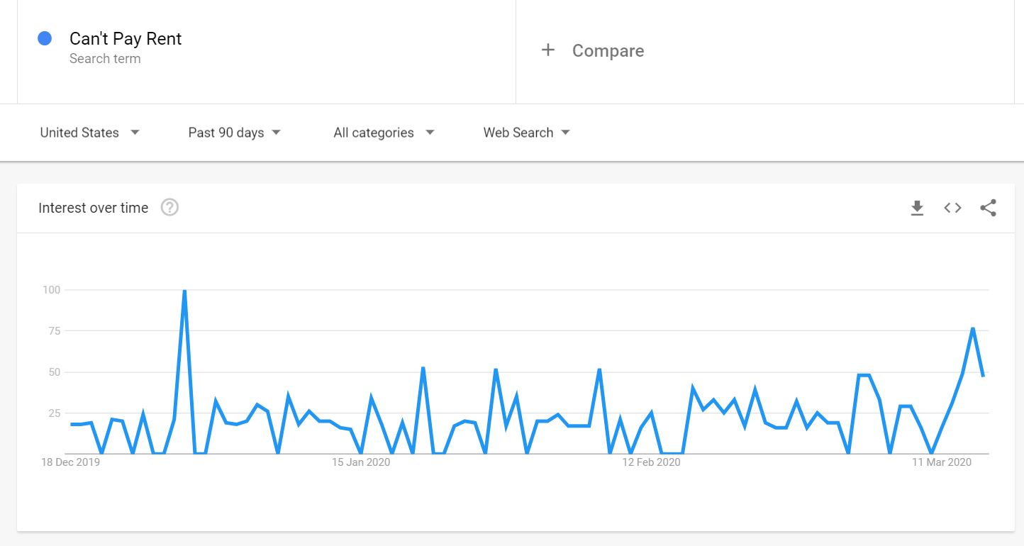 Open enlarged image Google data: coronavirus might spark US housing market crash 08