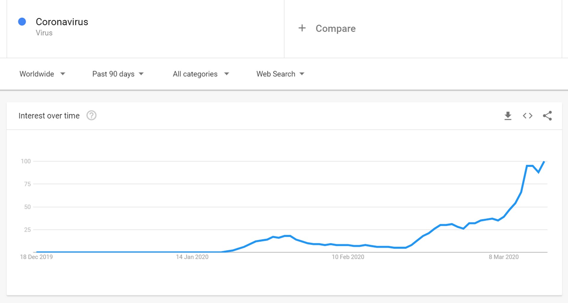 Open enlarged image Google Trends see coronavirus searches increase by 100x 10