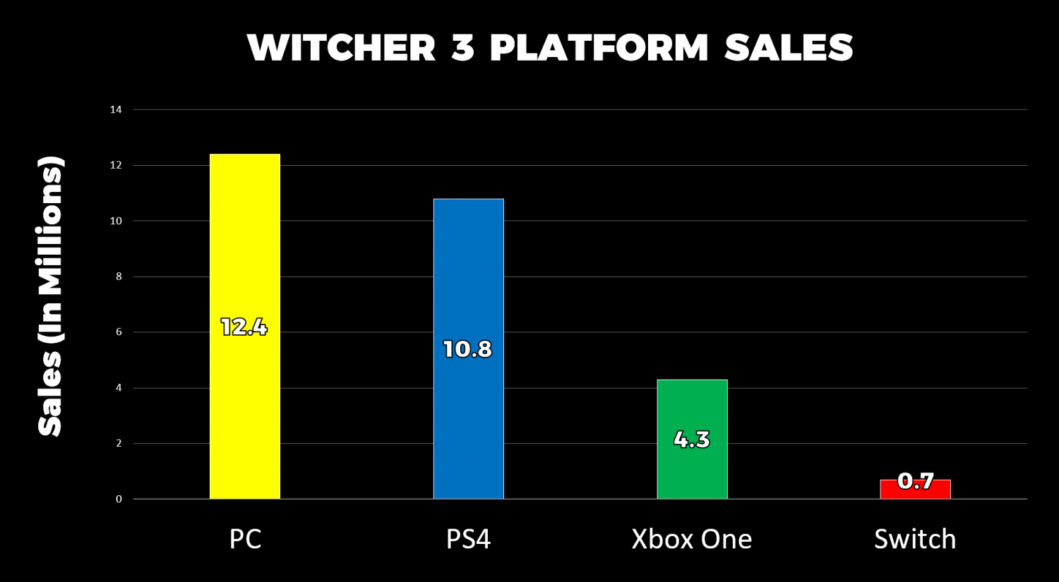 witcher 3 nintendo switch sales