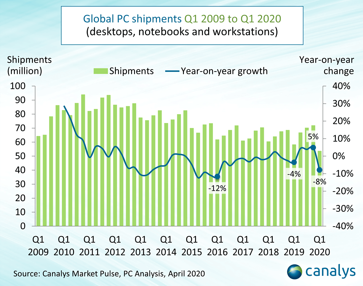 Open enlarged image PC shipments drop 8% in Q1 2020, even with COVID-19 shelter-in-place 02