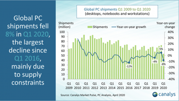 Open enlarged image PC shipments drop 8% in Q1 2020, even with COVID-19 shelter-in-place