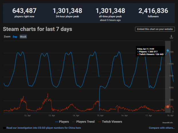 CS:GO Sets a 1.4 Million Online Player Count Record