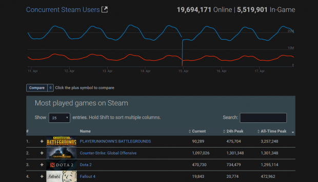 Lost Ark beats CSGO as second most-popular Steam game with over