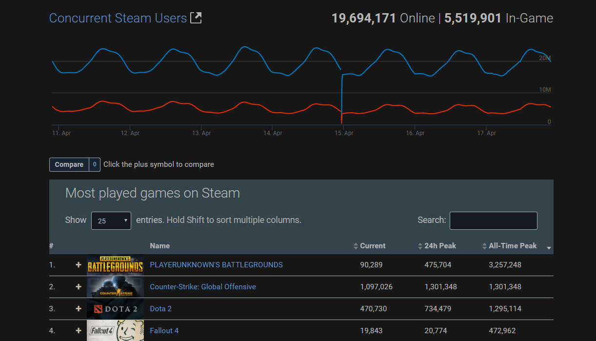 CSGO beats DOTA 2 with 1.3 million concurrent players on Steam