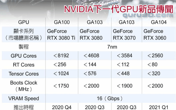 NVIDIA GeForce RTX 3080 Ti leaked specs 