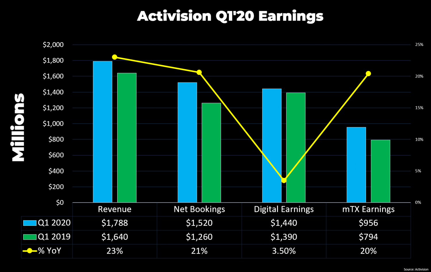 Activision Earns 956 Million From Microtransactions In Q1 Tweaktown