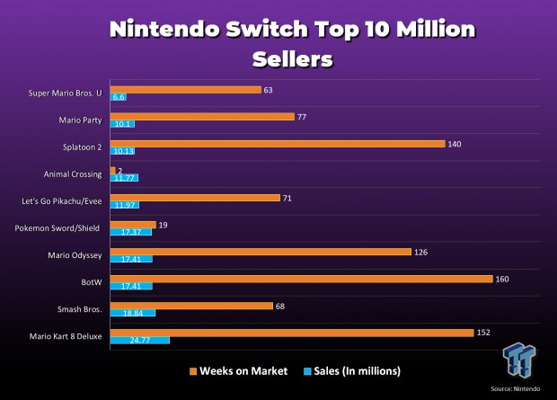 Animal crossing total store sales