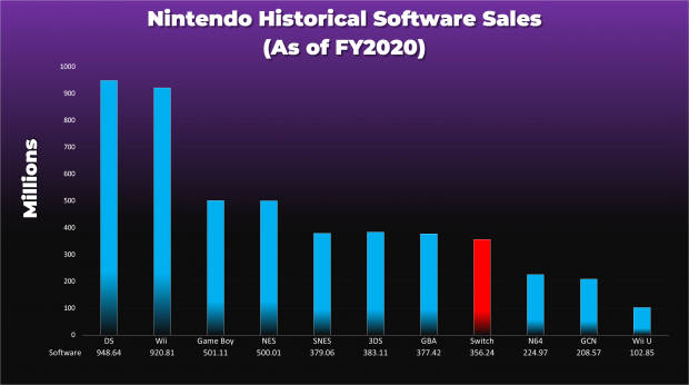Nintendo Switch software spike by 40% FY2020