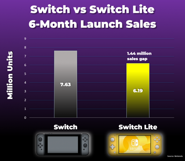 Nintendo switch lite units sold new arrivals