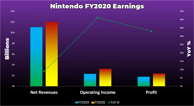 Nintendo on sale sales 2020