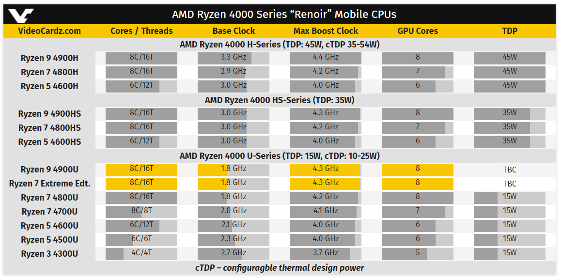 Ryzen 4600h gaming. AMD 4900. AMD Ryzen 9 4900h (3.3 ГГЦ. Ryzen 4000h. Ryzen 7 4800hs.