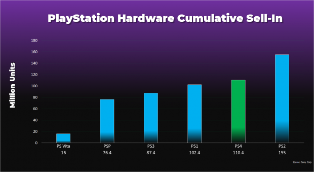 Playstation 4 sold store units