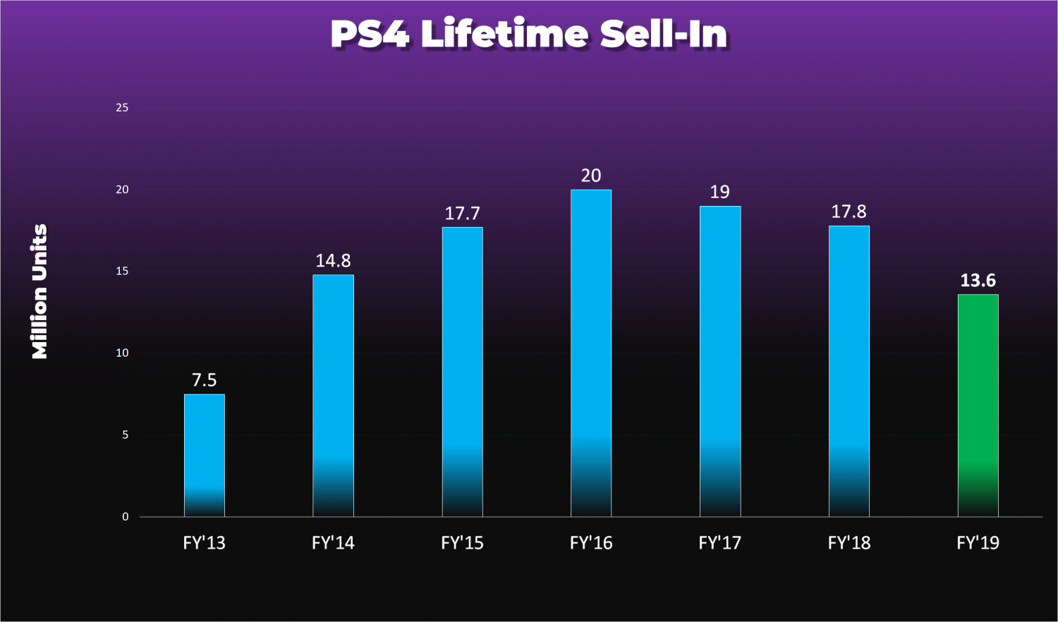 PS4 Sales Reach 117.2 Million Units As Production Winds Down - GameSpot
