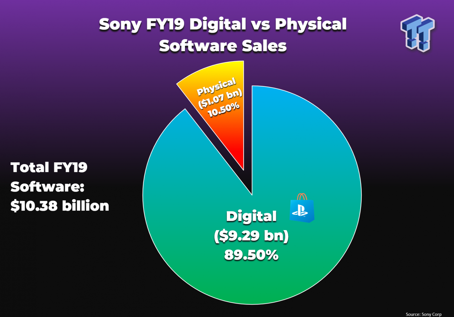 PlayStation Now Use Contributed to Sony's 19% Increase in 2018 Sales