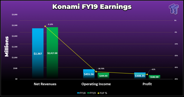 Konami profits dive 41% on weak yen, increased spending, COVID-19 19 Konami profits dive 41% on weak yen, increased spending, COVID-19 19