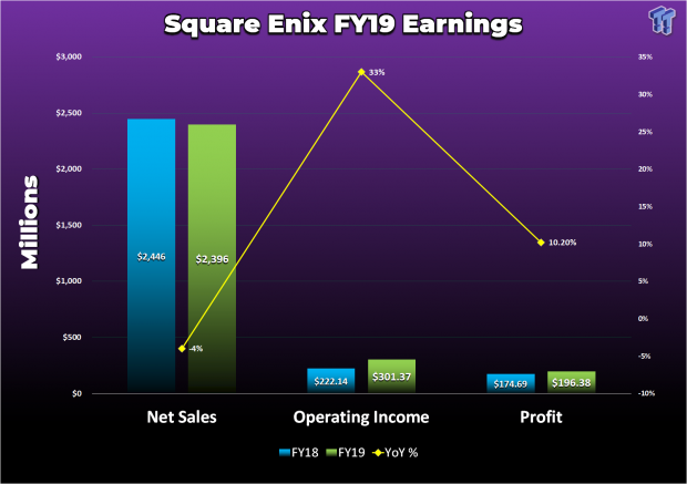 Mobile, MMO anchors Square Enix's FY19 earnings as HD gaming falls 1 Mobile, MMO anchors Square Enix's FY19 earnings as HD gaming falls 1