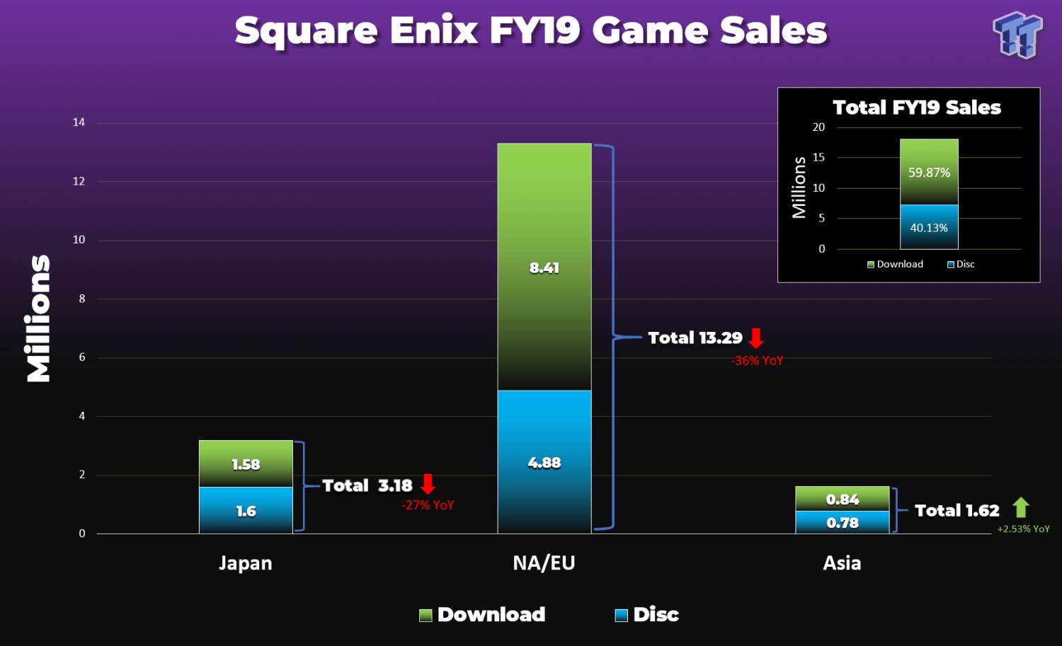 Mobile, MMO anchors Square Enix's FY19 earnings as HD gaming falls