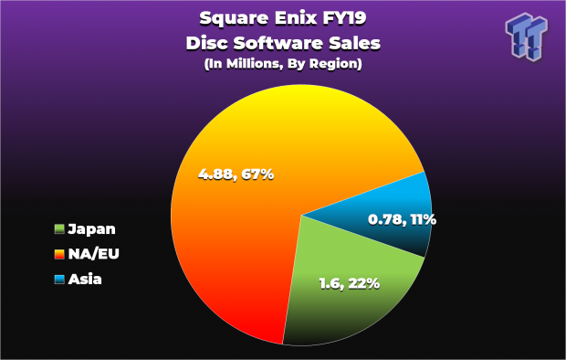 Mobile, MMO anchors Square Enix's FY19 earnings as HD gaming falls 3 Mobile, MMO anchors Square Enix's FY19 earnings as HD gaming falls 3