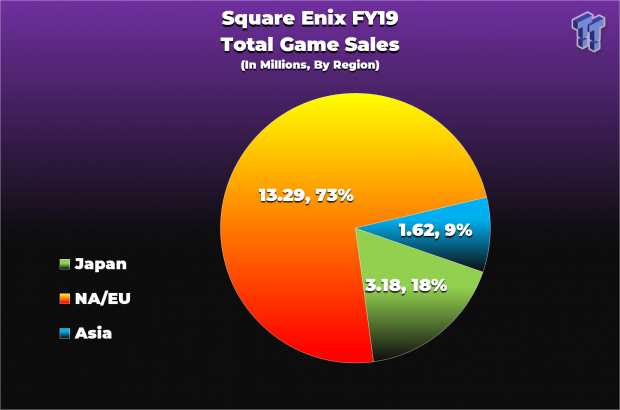 Mobile, MMO anchors Square Enix's FY19 earnings as HD gaming falls 4 Mobile, MMO anchors Square Enix's FY19 earnings as HD gaming falls 4