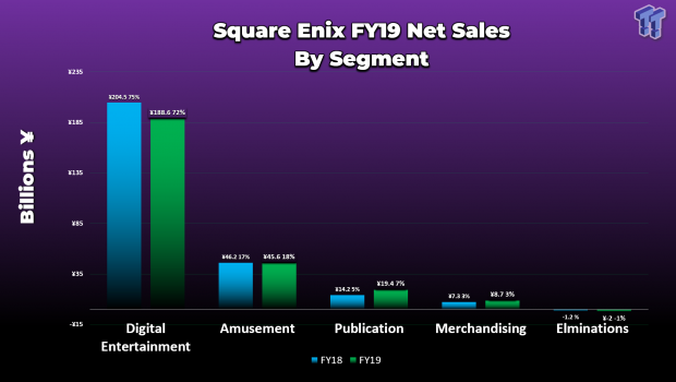 Mobile, MMO anchors Square Enix's FY19 earnings as HD gaming falls 6 Mobile, MMO anchors Square Enix's FY19 earnings as HD gaming falls 6