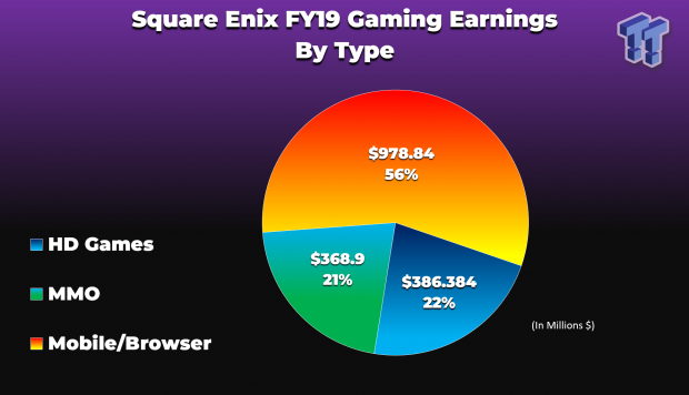 Mobile, MMO anchors Square Enix's FY19 earnings as HD gaming falls 7 Mobile, MMO anchors Square Enix's FY19 earnings as HD gaming falls 7