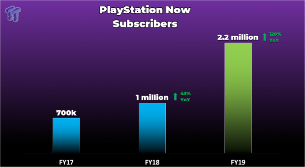 PlayStation Now Use Contributed to Sony's 19% Increase in 2018 Sales