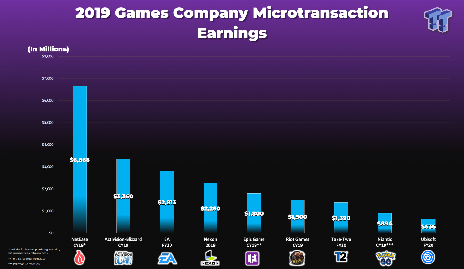 Microtransactions By The Billions Top earning Games Companies In 2019